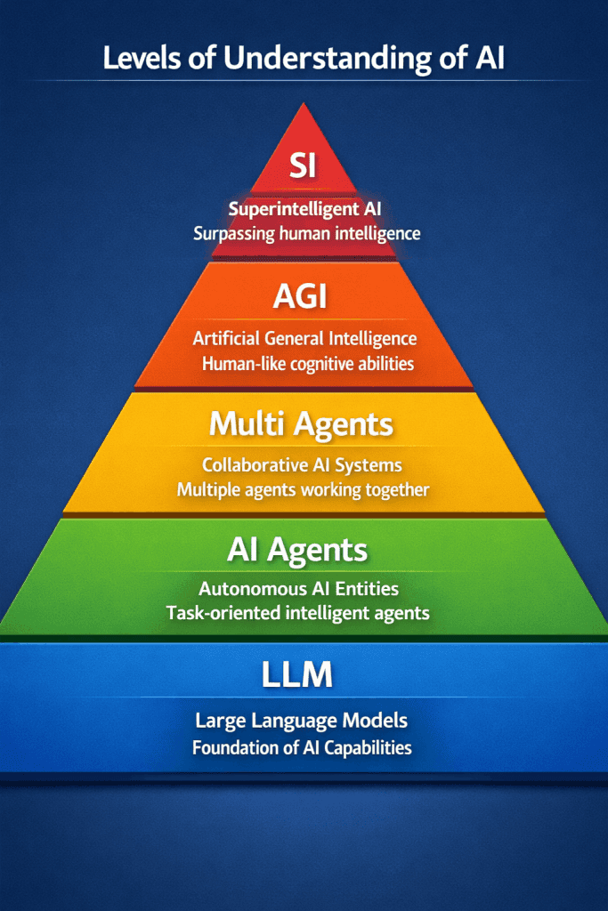 Understanding Artificial Intelligence: The Five Levels of AI Development
