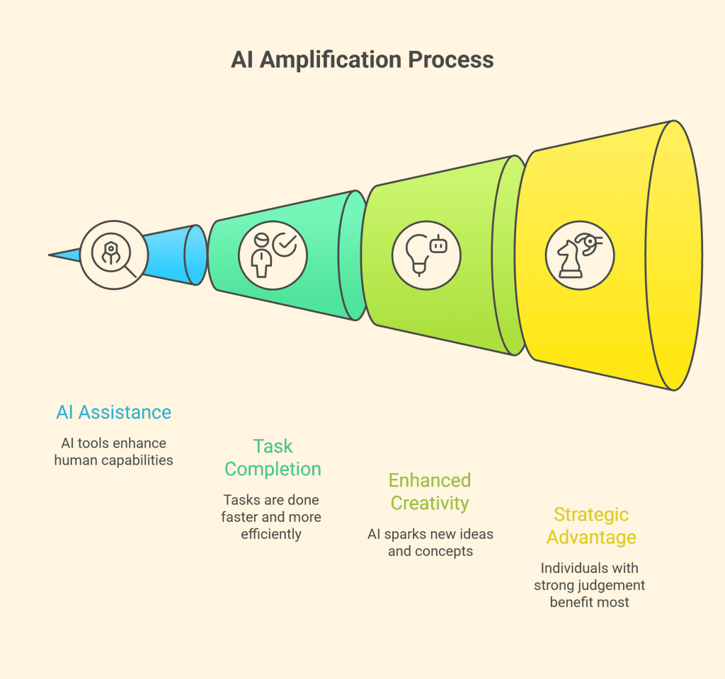 The Age of Amplified Intelligence