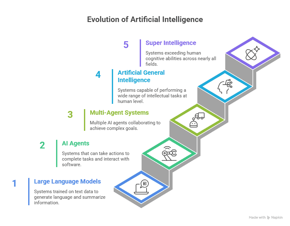 The Five Levels of Artificial Intelligence - visual selection