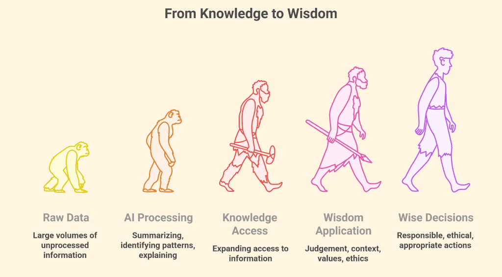 The Role of Wisdom in an AI World