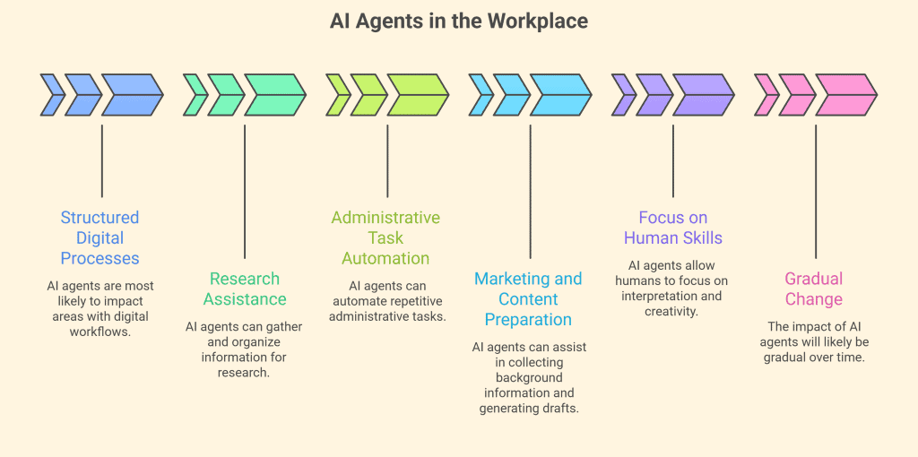 Where AI Agents May Change Work First